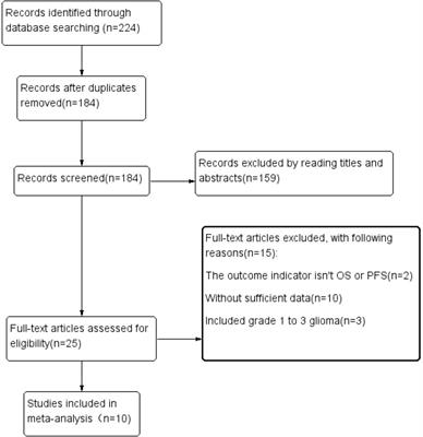 Prognostic value of prognostic nutritional <mark class="highlighted">index score</mark> and controlling nutritional status score in patients with glioblastoma: A comprehensive meta-analysis